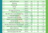 Điểm trúng tuyển các ngành trình độ đại học   hình thức chính quy năm 2025
